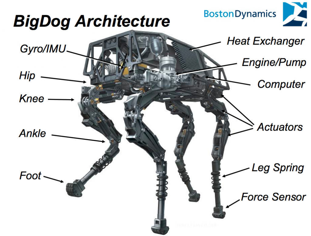 ρομπότ σκύλος