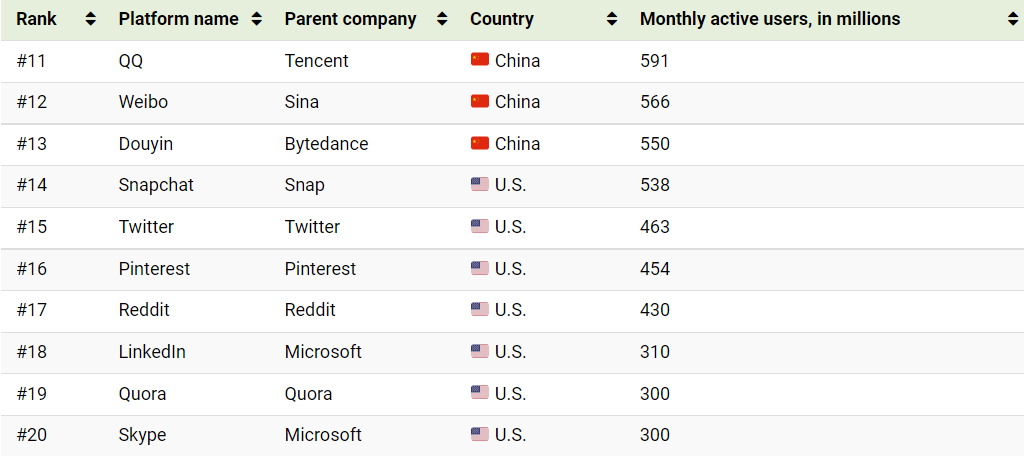 Τα πιο δημοφιλή κοινωνικά δίκτυα στον κόσμο και ποιος τα κατέχει.