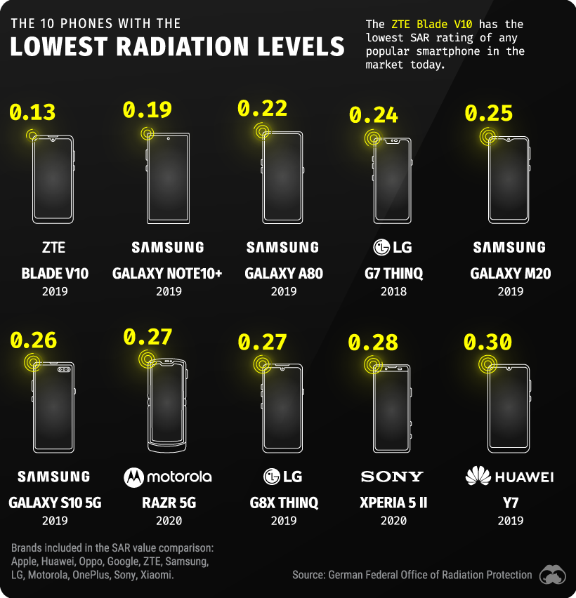 Πόση ακτινοβολία εκπέμπεται από δημοφιλή smartphone;