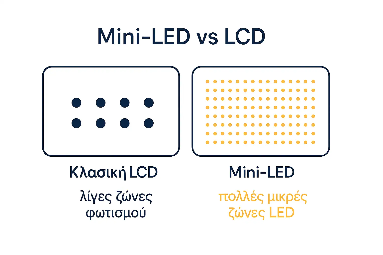 ThinkTech infographic: Σύγκριση OLED vs AMOLED